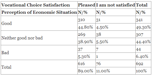 Analysis of Vocational Choice Satisfactions and Factors Affecting Vocational Choices of University Students in According to Some Independent Variables
