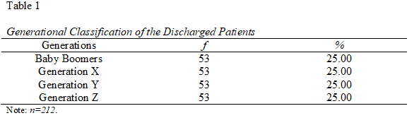 Quality of Discharge Teaching among Intergenerational Discharged Patients in a Medical-Surgical Ward of a Government Hospital