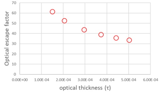 Dependence of Escape factor on the optical thickness according to Molish approx. [4]
