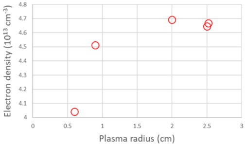 Distribution of plasma giving the Escape factor.