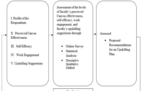 Perceived Learning Management System Effectiveness, Teacher’s Self-Efficacy, and Work Engagement: Groundwork for An Upskilling Plan
