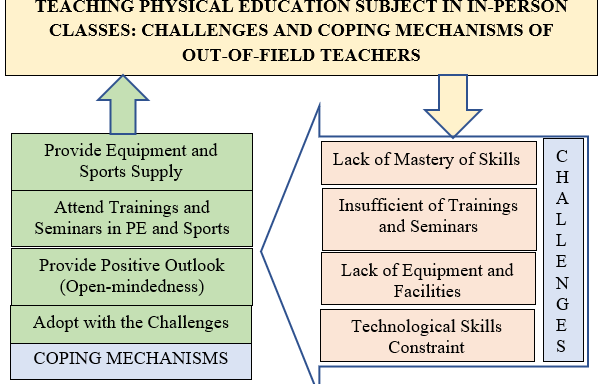 Teaching Physical Education Subject in in-Person Classes: Challenges and Coping Mechanisms of Out-of-Field Teachers