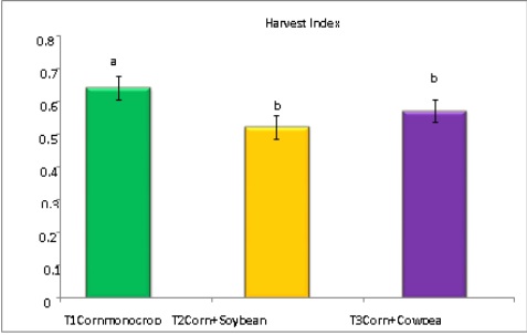 HI of corn as a sole crop (T1) and grown as intercropped (with legumes).