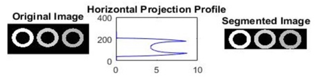 Horizontal projection profile and corresponding segmented image.