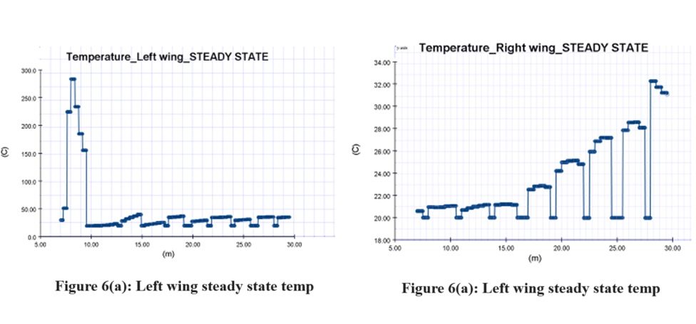 Left wing steady state temp
