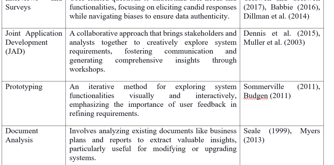 Methods for determining information system requirements (Uddin et al., 2024)