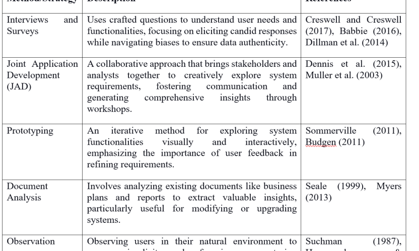 Navigating Information Systems Strategy: Determination and Selection Insights