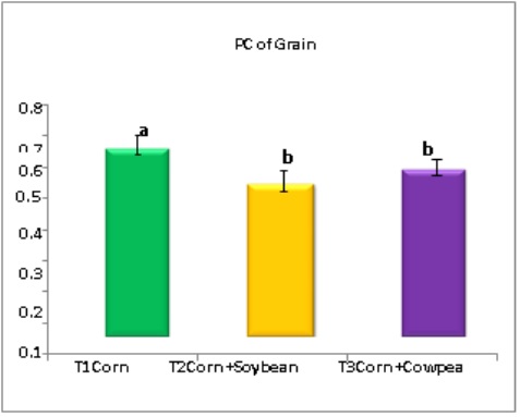 Partitioning Coefficient of corn (grains) grown as intercropped with corn.