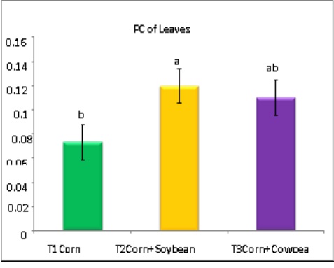 Partitioning Coefficient of corn leaves