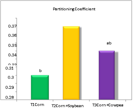 Partitioning Coefficient of corn stem.