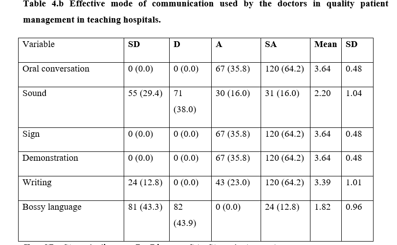 Doctor’s Communication Skills and Mode of Communication as Determinants of Quality Patient Care Management in Two Selected Teaching Hospitals in Southwest Nigeria.