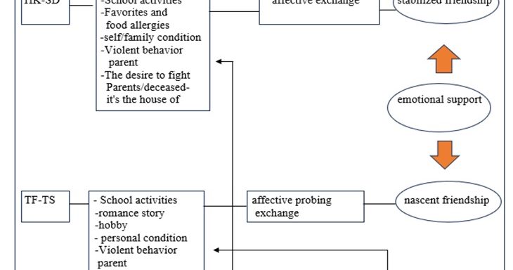 Analysis of Social Penetration of Children Victims of Parental Violence against their Friends: A Case Study in Yogyakarta, Indonesia