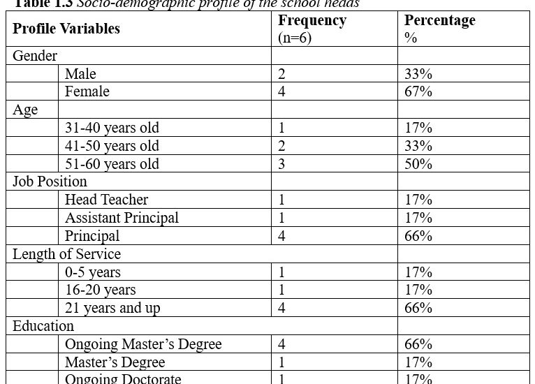 Socio-demographic profile of the school heads