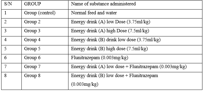 Effects of Energy Drinks and Flunitrazepam on Some Cardiac Biomarkers, and Oxidative Stress in Wistar Rats.