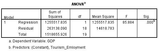 Impact of Tourism Employment on Economic Growth