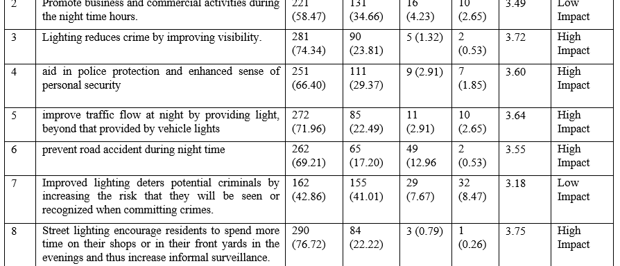 Assessment of Street Lighting on Urban Security System in Oyo State, Nigeria