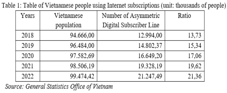 Table of Vietnamese people using Internet subscriptions