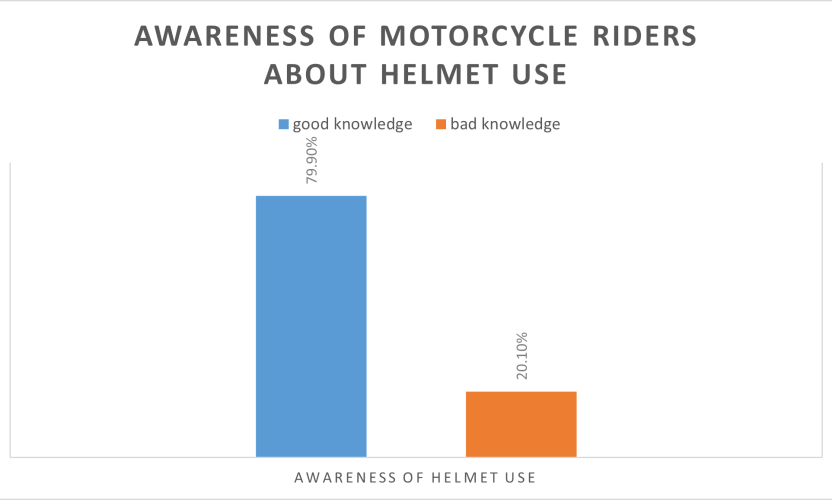 Practice, Awareness and Attittude of Helmet Use and Associated Factors among Motorcycle Riders in Yirgalem, Ethiopia.   