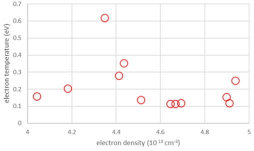 The effect of radiation reabsorption on the occupied density, which is widely used as a parameter for He-containing plasmas from visible emission spectrum.