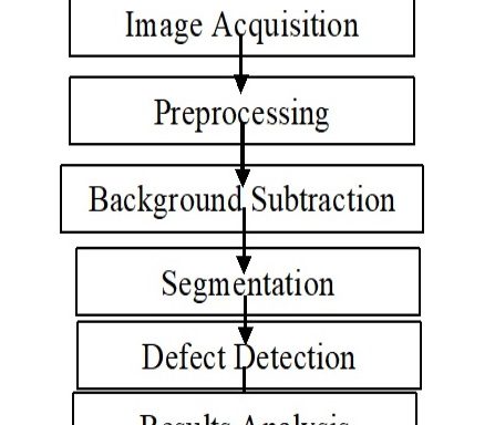 Object Defect Detection Using Histogram Analysis and Spearman’s Correlation Coefficient