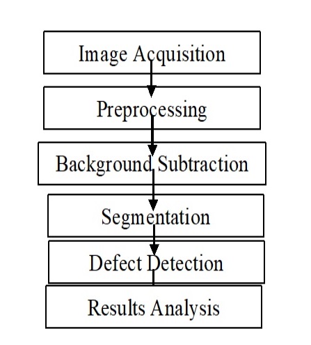 Object Defect Detection Using Histogram Analysis and Spearman’s Correlation Coefficient