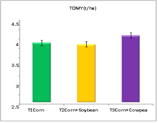 Total dry matter yield of corn and legumes.