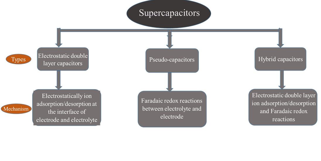 Types of supercapacitors according to the energy storage mechanism [6].