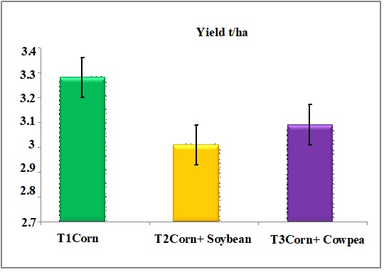 Yield ton per hectare of corn under conservation agriculture practice system.