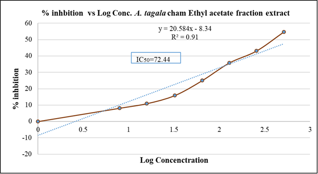 Absorbance vs. log concentration graph for Aristolochia tagala cham Ethyl acetate fraction.