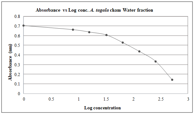 Absorbance vs. log concentration graph for Aristolochia tagala cham Water fraction.