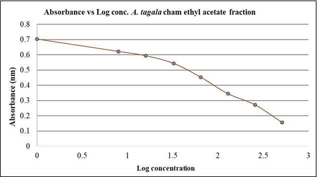 Absorbance vs. log concentration graph for Aristolochia tagala ethyl acetate fraction
