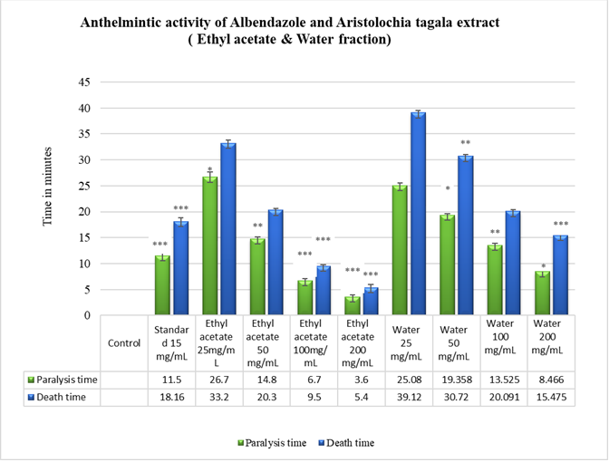 Anthelmintic activity of standard albendazole and A. tagala extract (Ethyl acetate &Water fraction) on the basis of paralysis and death time on P. cervi [p < 0.05(*);p<0.005(**), p < 0.0001(***)]