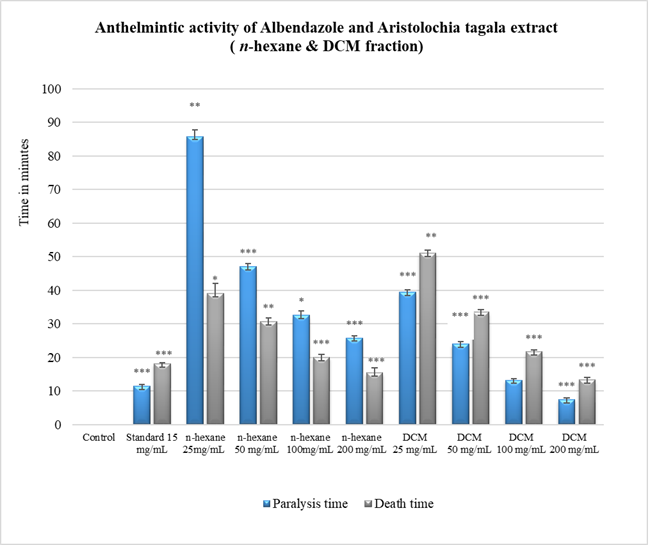 Anthelmintic activity of standard albendazole and Aristolochia tagala extract (n hexane & DCM fraction) on the basis of paralysis and death time on P. cervi [p < 0.05(*);p<0.005(**), p < 0.0001(***)]
