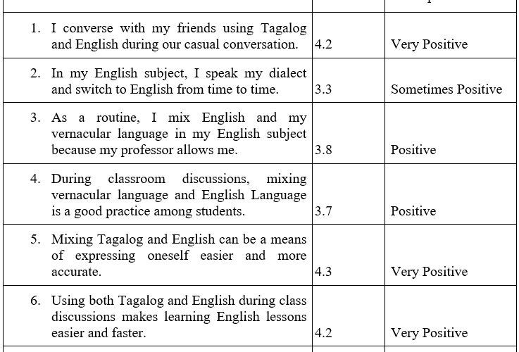 Attitudes, Habits and Pedagogic Usage of Code-Switching among Bachelor of Secondary Education-Major in English Students
