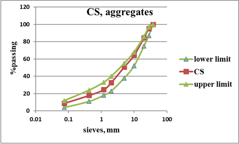 CS aggregates gradation