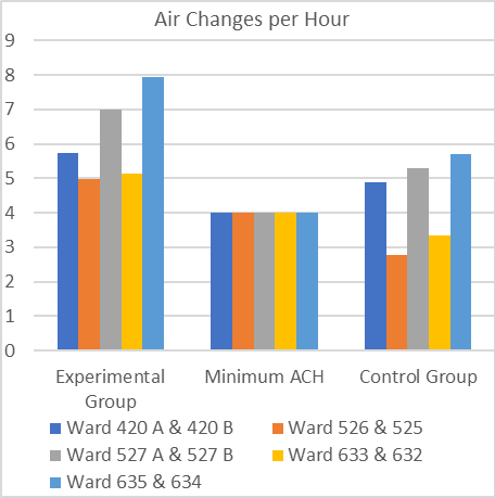 Comparison of ACH for Experimental Group and Control Group