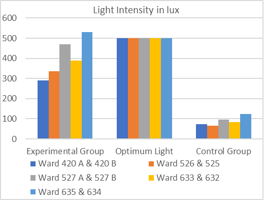 Comparison of Light Intensity for Experimental Group and Control Group