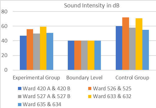 Comparison of Sound Intensity in dB for Experimental Group and Control Group
