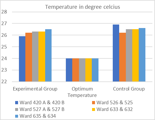 Comparison of Temperature for Experimental Group and Control Group