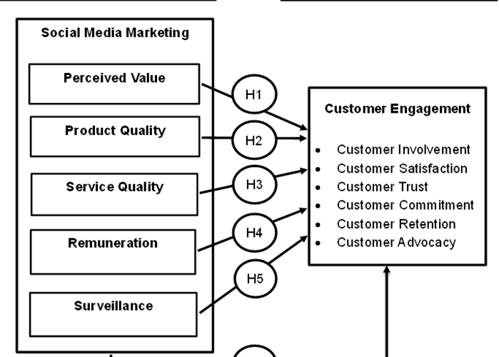 Impact of Social Media Marketing on Customer Engagement in an Apparel Brand, Sri Lanka.