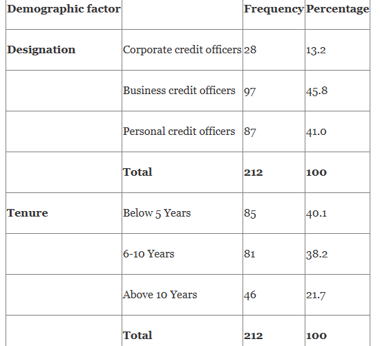 Effectiveness of Credit Terms on Management of Non-Performing Loans in Kenyan Commercial Banks