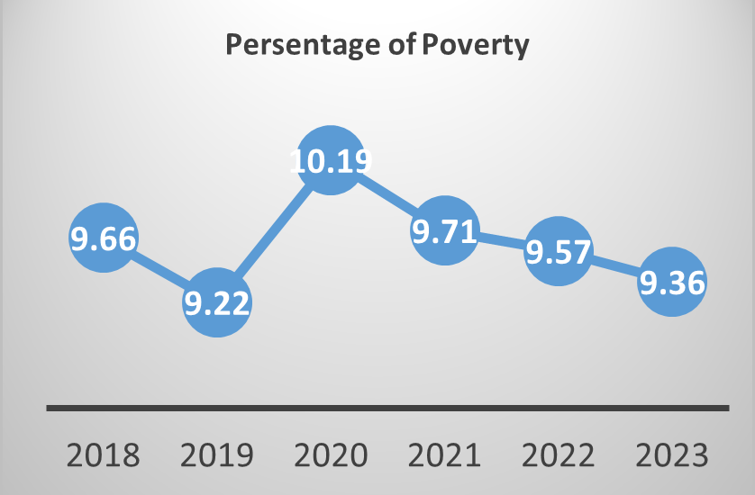 Development of Poverty Percentage