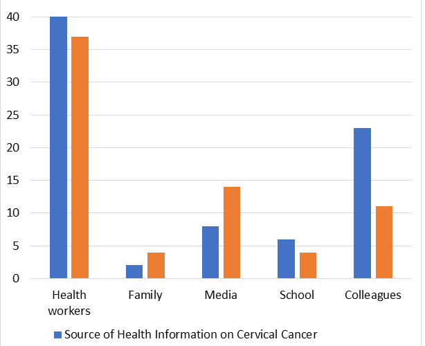 Knowledge, Attitudes and Practice Regarding Cervical Cancer and Screening among Women Visiting Selected Primary Health Centres in Ogbomosho, Nigeria