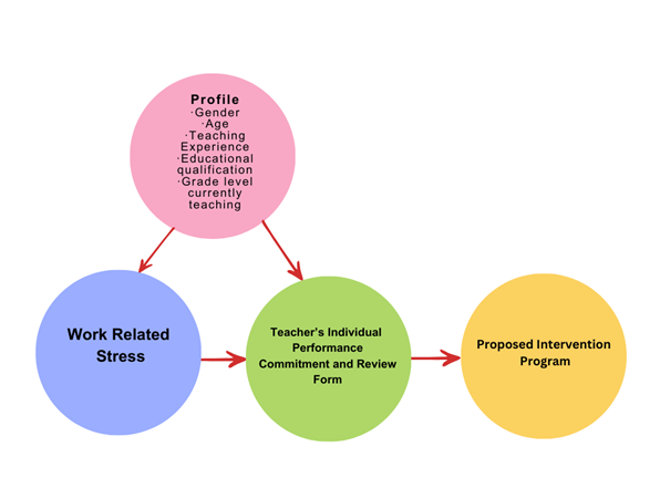 Work-Related Stress and Teaching Performance of Public Elementary School Teachers of San Francisco Cluster IV