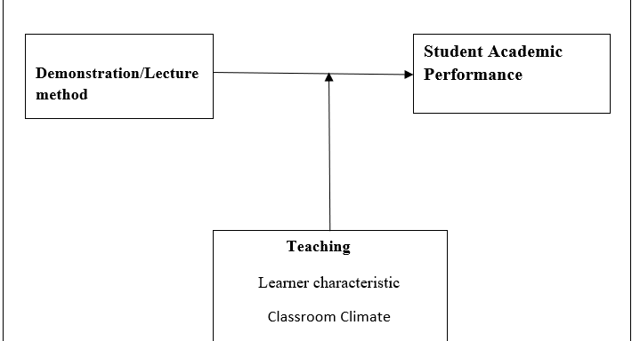 Examination of Demonstration and Lecture Teaching Methods on Academic Performance of Public Senior High School Students in Financial Accounting in Ghana: Evidence From Nsawam Adoagyiri Municipality