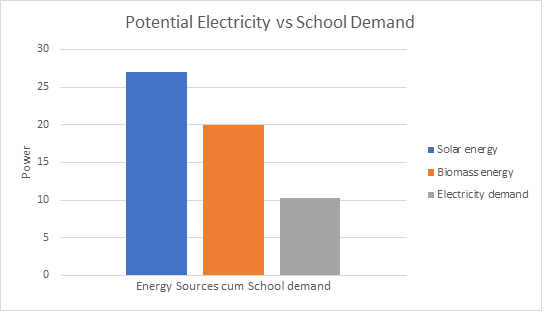 Environmentally Friendly Energy Sources for Sustainable Electricity Generation in Schools