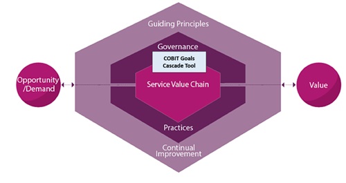 Mapping COBIT and ITIL principles of IT Governance