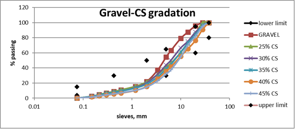 Particle size distribution of CS-Gravel blends