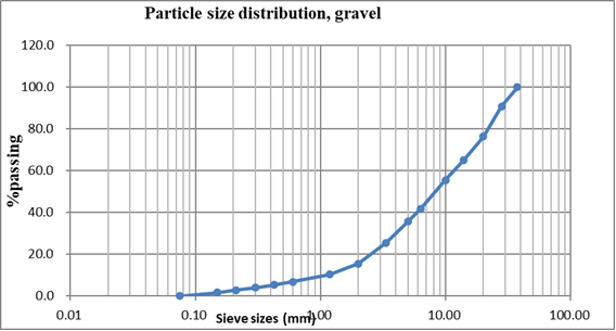 Particle size distribution of gravel material  