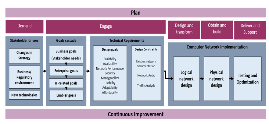 Proposed Network Design and Implementation Framework